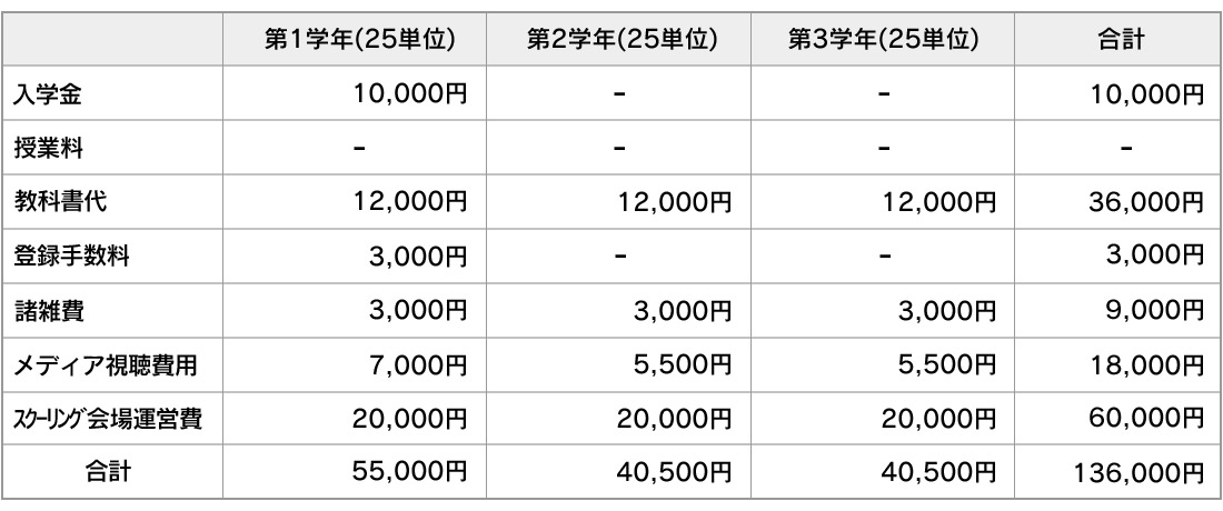 学費納入例 世帯年収が約590万円未満のご家庭