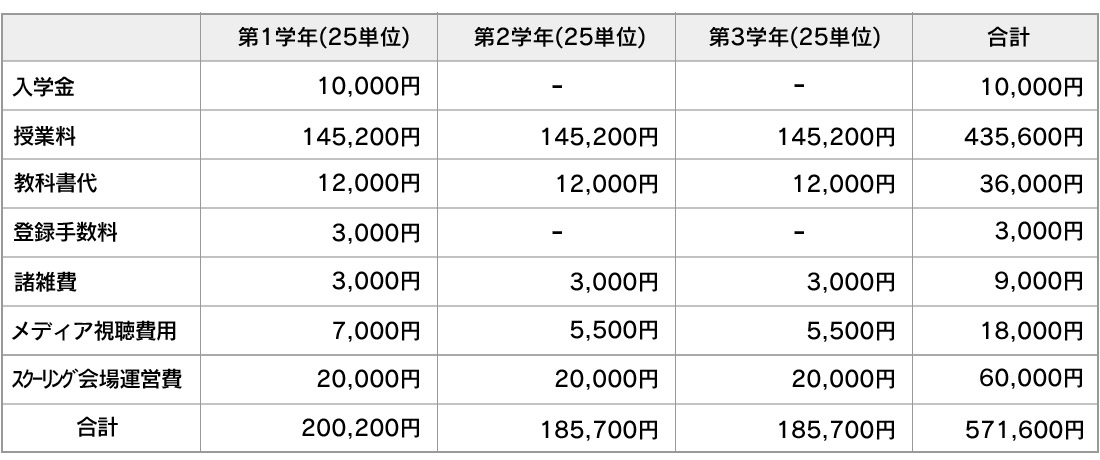 学費納入例 世帯年収が約910万円未満のご家庭